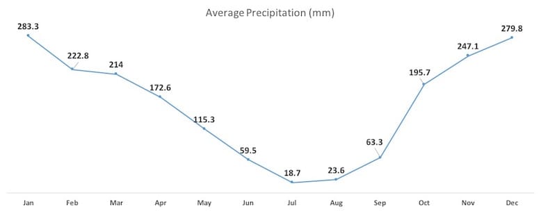 average annual precipitation porto