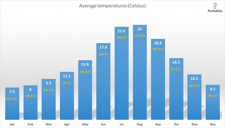 average annual temperatures porto