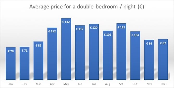 graphic average price double bedroom porto