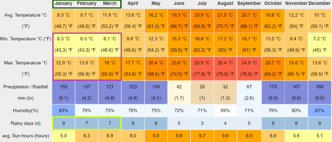 weather data winter porto portugal